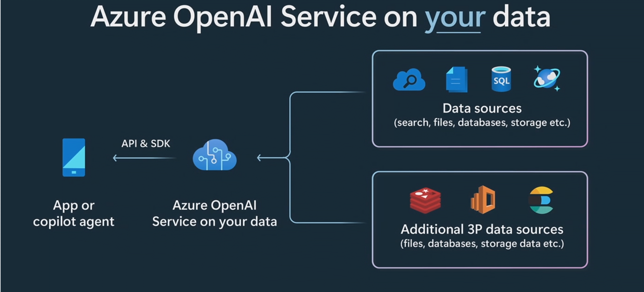 AOAI Service on your data