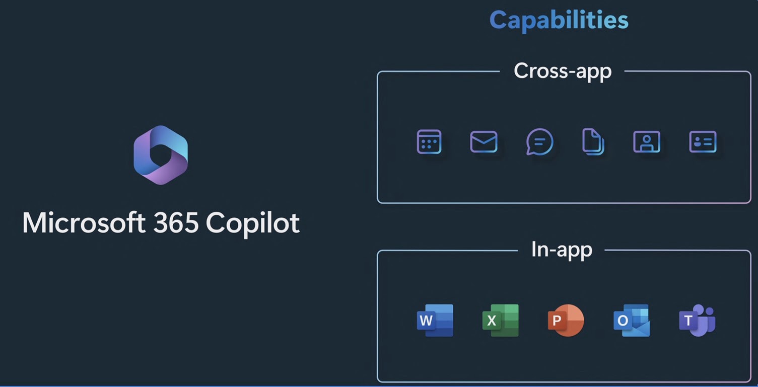 Microsoft 365 CoPilot