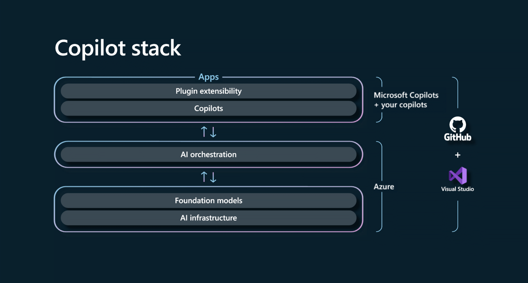 Microsoft Copilot Stack Overview