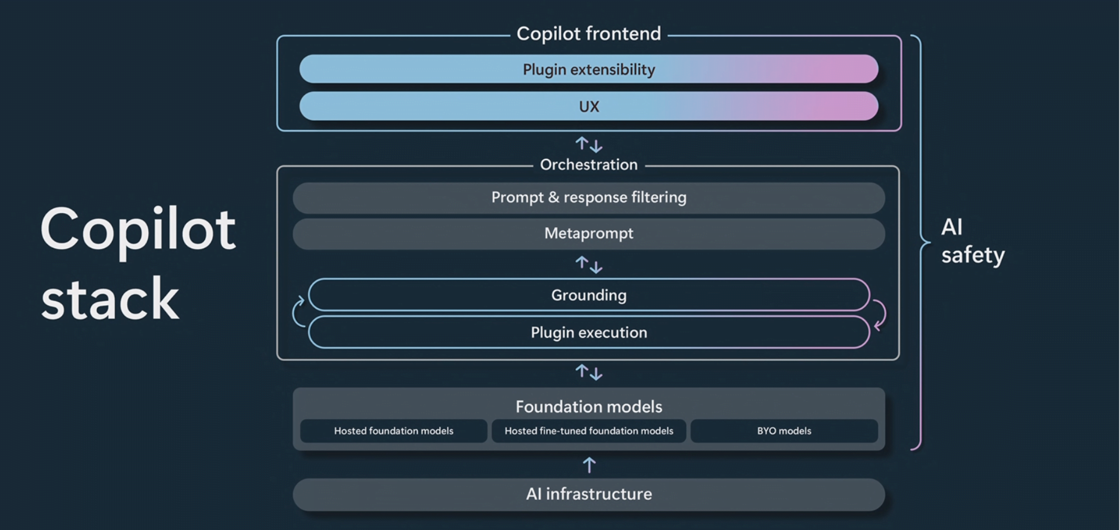 Microsoft CoPilot Stack